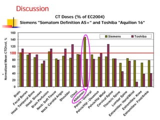 CT Doses (% of EC2004)
Siemens "Somatom Definition AS+" and Toshiba "Aquilion 16"
Discussion
 