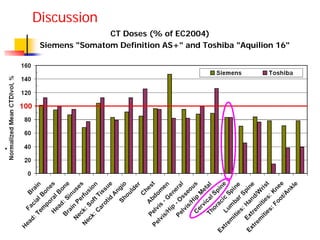 CT Doses (% of EC2004)
Siemens "Somatom Definition AS+" and Toshiba "Aquilion 16"
Discussion
 