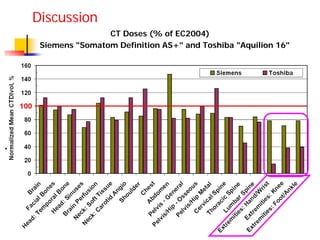 CT Doses (% of EC2004)
Siemens "Somatom Definition AS+" and Toshiba "Aquilion 16"
Discussion
 