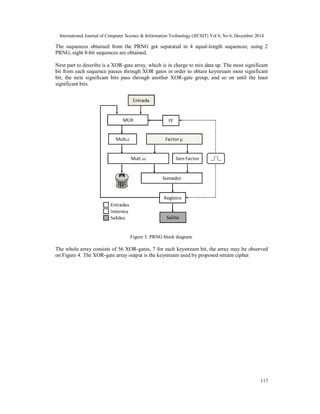 International Journal of Computer Science & Information Technology (IJCSIT) Vol 6, No 6, December 2014
117
The sequences obtained from the PRNG got separated in 4 equal-length sequences; using 2
PRNG, eight 8-bit sequences are obtained.
Next part to describe is a XOR-gate array, which is in charge to mix data up. The most significant
bit from each sequence passes through XOR gates in order to obtain keystream most significant
bit; the next significant bits pass through another XOR-gate group, and so on until the least
significant bits.
Figure 3. PRNG block diagram.
The whole array consists of 56 XOR-gates, 7 for each keystream bit, the array may be observed
on Figure 4. The XOR-gate array output is the keystream used by proposed stream cipher.
 