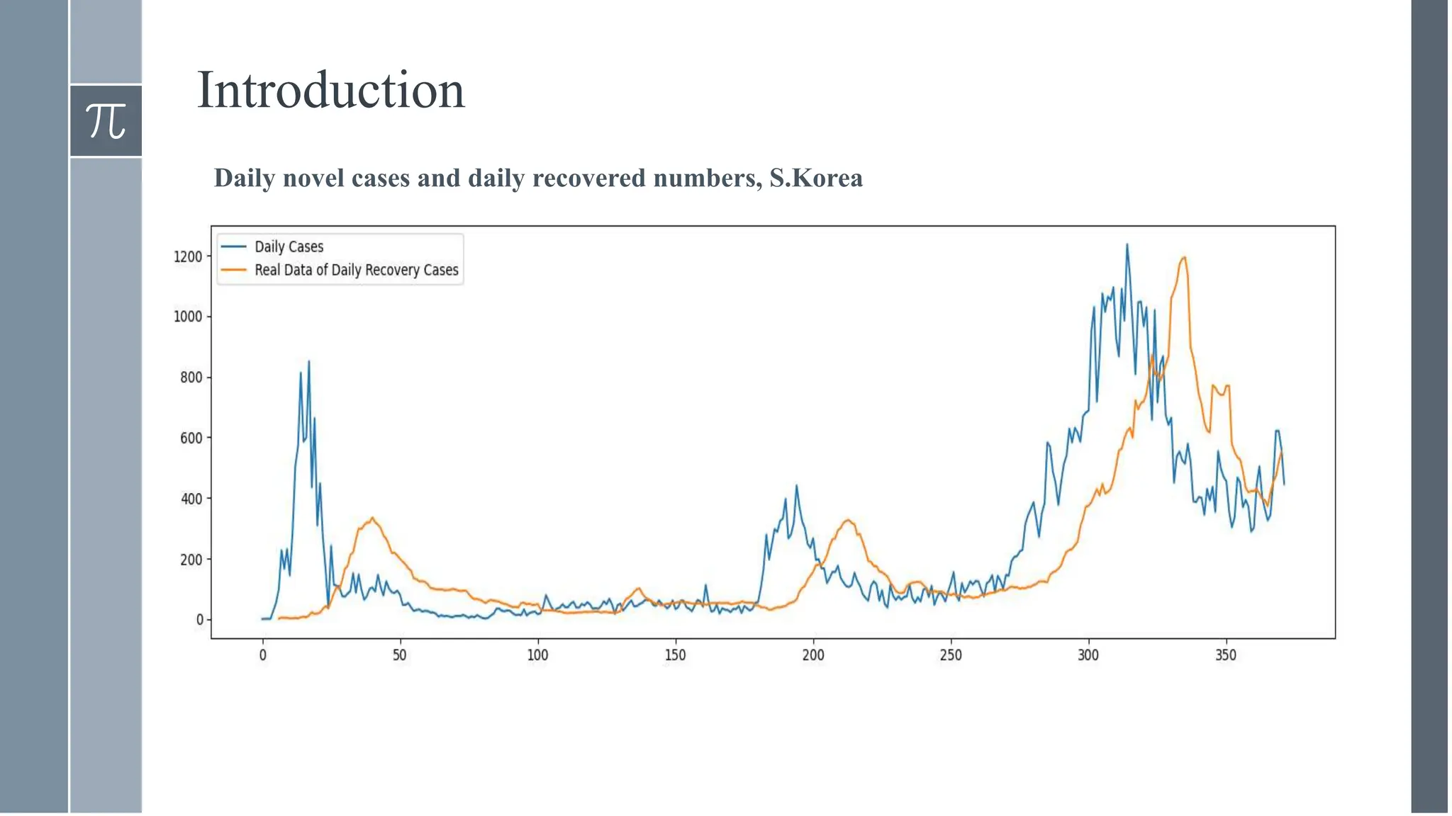 Introduction
Daily novel cases and daily recovered numbers, S.Korea
 