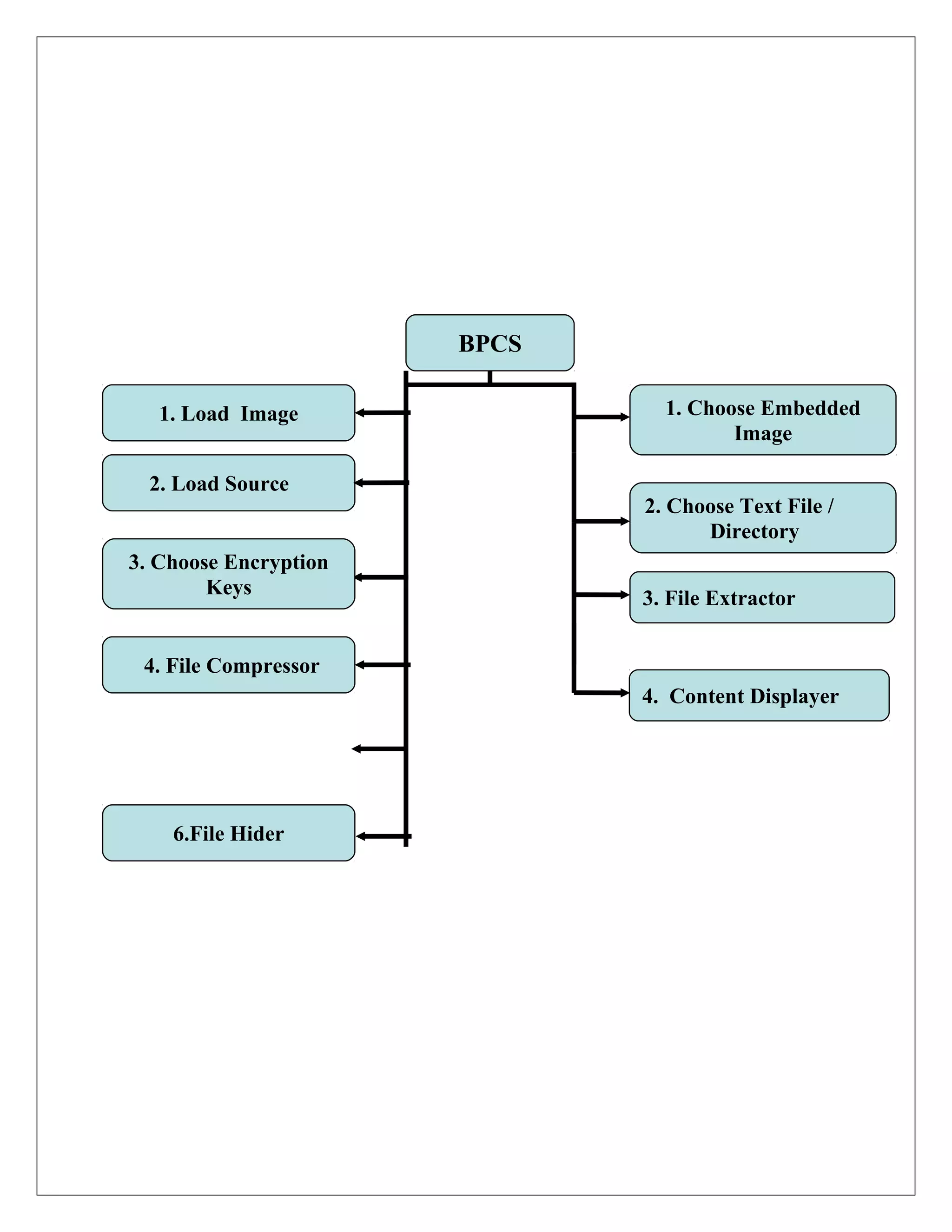 BPCS
1. Load Image
2. Load Source
3. Choose Encryption
Keys

1. Choose Embedded
Image
2. Choose Text File /
Directory
3. File Extractor

4. File Compressor
4. Content Displayer

6.File Hider

 