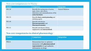 Non core competencies in Theory
Number Competency Integration
PH1.30 Describe the mechanisms of action,
types, doses, side...