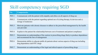 Skill competency requiring SGD
No. Competencies
PH5.1 Communicate with the patient with empathy and ethics on all aspects ...