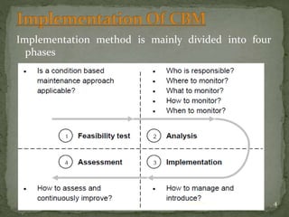 Implementation of condition based maintenance in manufacturing industry ...