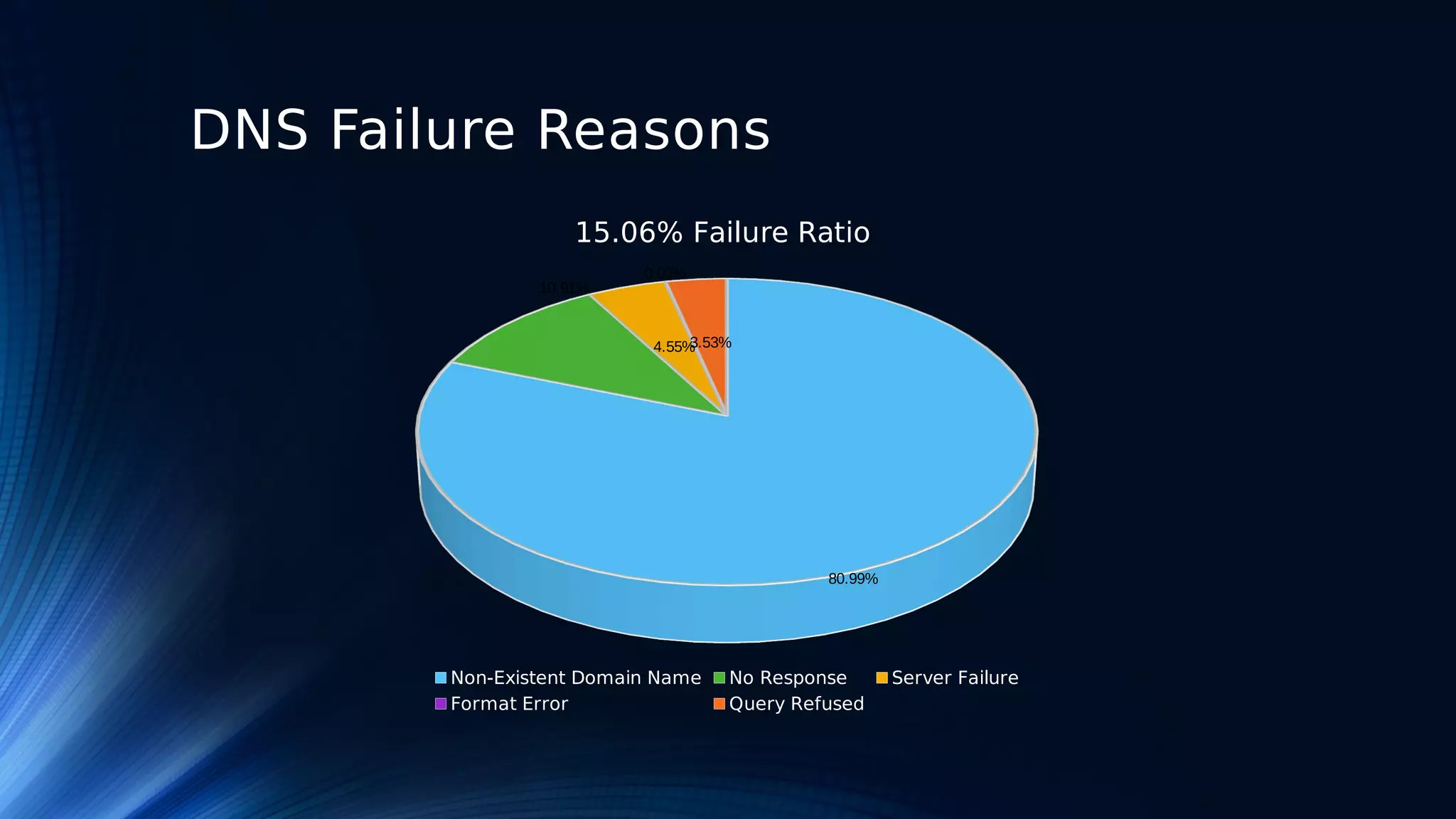 Implementation of DNS Anycast - a case study | PPT