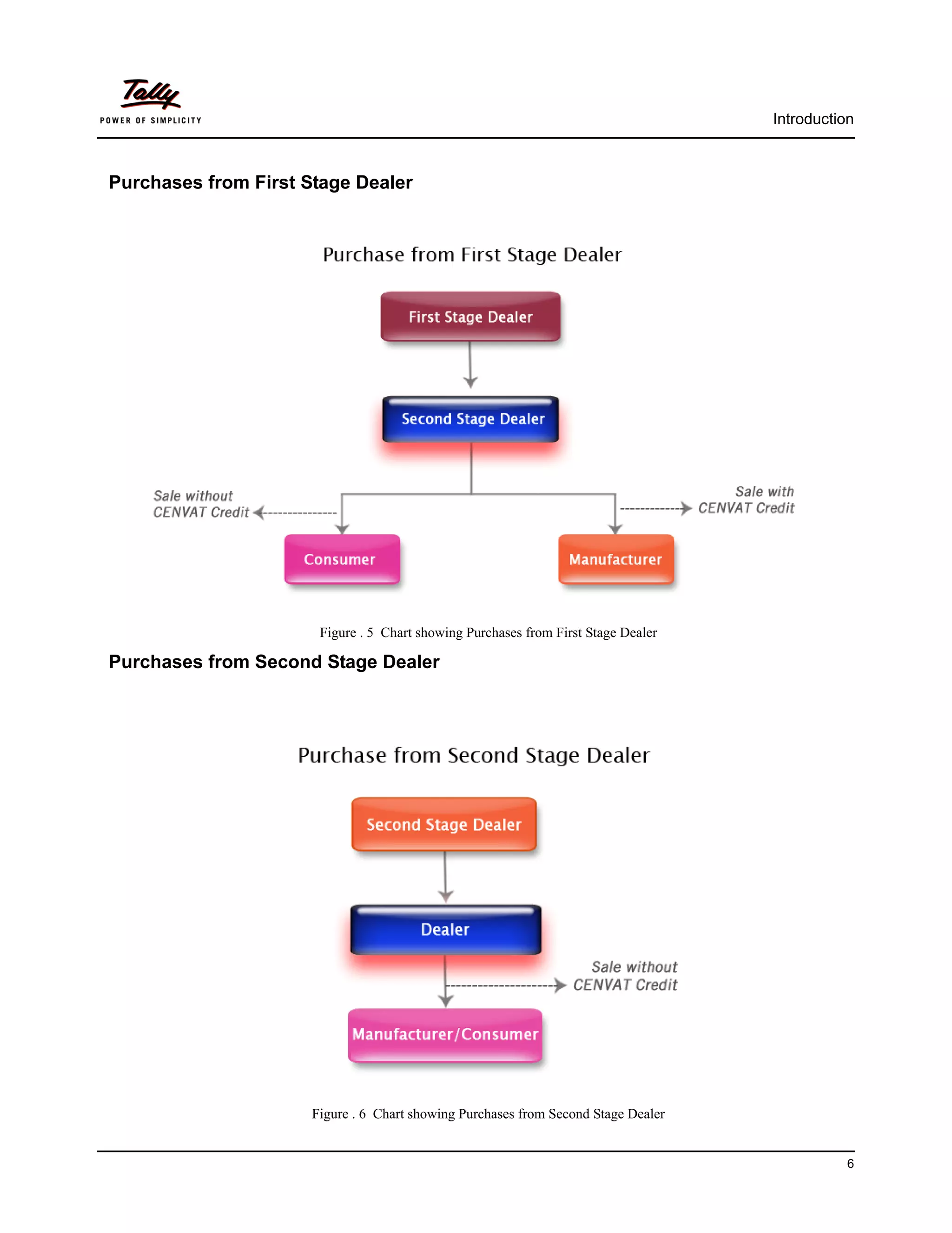 Introduction



Purchases from First Stage Dealer




                       Figure . 5 Chart showing Purchases from First Stage Dealer

Purchases from Second Stage Dealer




                      Figure . 6 Chart showing Purchases from Second Stage Dealer


                                                                                              6
 
