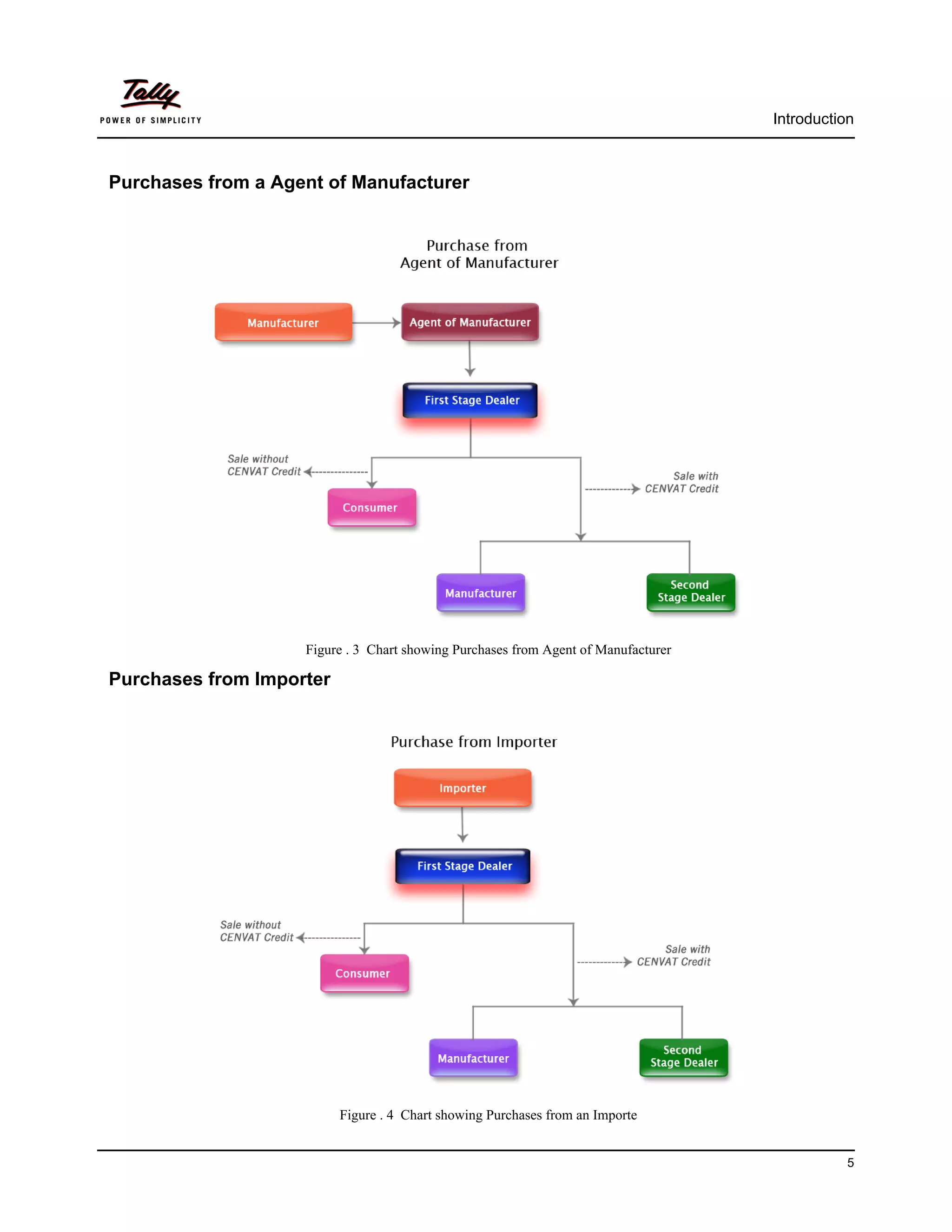 Introduction



Purchases from a Agent of Manufacturer




                    Figure . 3 Chart showing Purchases from Agent of Manufacturer

Purchases from Importer




                          Figure . 4 Chart showing Purchases from an Importe


                                                                                              5
 