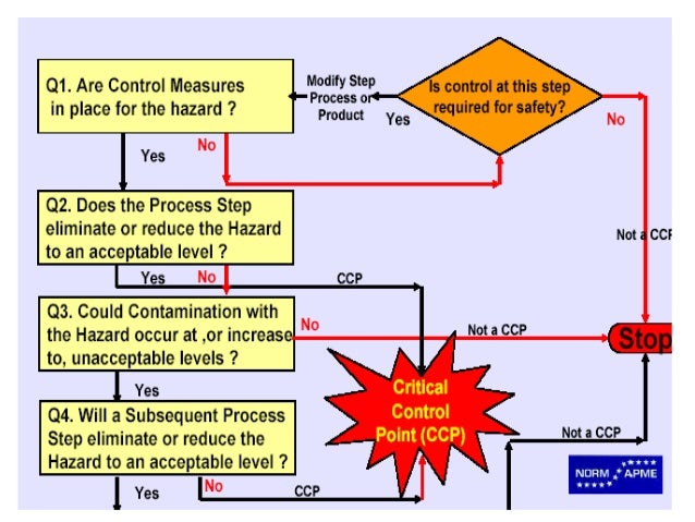 Implementation of hazard analysis critical control point