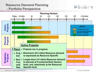 © Psion Confidential
psion.com | ingenuityworking.com
Resource Demand Planning
- Portfolio Perspective
+3 mths > 24 mths
Planning Horizon
+15
+12
+9
+6
Today
Active
Projects
Planned
Projects
Budgetary
Projects
+18 +21
Legend
Resource Specific
Functional Generic
Function-Role Generic +
Resource Specific
Budgetary Projects:
 Projects are included in PDV
budgetary plans – not yet
approved to proceed
 Resource demand estimated to
Functional Generic level
Planned Projects:
 Projects are approved to proceed
but have not yet started
 Resource demand estimated to
Functional-Role Generic level,
and, selectively to the Resource
Specific level
Active Projects:
 Projects are in progress
 Short-term (0-3 mths) Resource demand
is expressed as Resource Specific
 Longer-term (>3 mths) Resource demand
is planned at Functional-Role Generic
level, and, selectively at the Resource
Specific level
 