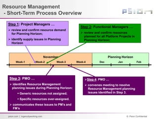 © Psion Confidential
psion.com | ingenuityworking.com
Resource Management
- Short-Term Process Overview
Planning Horizon
November
Dec Jan Feb
Week-1 Week-4
Week-3
Week-2
Step 1: Project Managers …
 review and confirm resource demand
for Planning Horizon;
 identify supply issues in Planning
Horizon
Step 2: Functional Managers …
 review and confirm resources
planned for all Platform Projects in
Planning Horizon;
Step 3: PMO …
 identifies Resource Management
planning issues during Planning Horizon:
 Generic resources not assigned;
 Specific resources over-assigned.
 communicates these issues to PM’s and
FM’s
Step 4: PMO …
 convenes meeting to resolve
Resource Management planning
issues identified in Step 3.
 