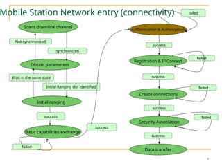 Implementation of IPSec over WiMAX Networks- WiMAX Security.ppt
