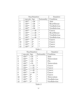 Non-Sensitive Sensitive
zipcode Age Nationality Condition
1 130** <30 * Aids
2 130** <30 * HeartDisease
3 130** <30 * ViralInfection
4 130** <30 * ViralInfection
5 130** >=40 * Cancer
6 130** >=40 * HeartDisease
7 130** >=40 * ViralInfection
8 130** >=40 * ViralInfection
9 130** 3* * Cancer
10 130** 3* * Cancer
11 130** 3* * Cancer
12 130** 3* * Cancer
Table 1
Non-Sensitive Sensitive
zipcode Age Nationality Condition
1 130** <35 * Aids
2 130** <35 * Tuberculosis
3 130** <35 * Flu
4 130** <35 * Tuberculosis
5 130** >=35 * Cancer
6 130** >=35 * Cancer
7 130** >=40 * Cancer
8 130** >=40 * Cancer
9 130** 3* * Cancer
10 130** 3* * Tuberculosis
11 130** 3* * ViralInfection
12 130** 3* * ViralInfection
Table 2
12
 
