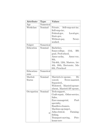 Attribute Type Values
Age Numerical
Workclass Nominal Private, Self-emp-not-inc,
Self-emp-inc,
Federal-gov, Local-gov,
State-gov,
Without-pay, Never-
worked.
Fnlgwt Numerical
Education Nominal Bachelors,
Some-college, 11th, HS-
grad, Prof-school,
Assoc-acdm, Assoc-voc,
9th,
7th-8th, 12th, Masters, 1st-
4th, 10th, Doctorate, 5th-
6th, Preschool
Education-
num
Numerical
Marital-
Status
Nominal Married-civ-spouse, Di-
vorced, Never-married,
Separated,,
Widowed, Married-spouse-
absent, Married-AF-spouse,
Occupation Nominal Tech-support,
Craft-repair, Other-service,
Sales,
Exec-managerial, Prof-
specialty,
Handlers-cleaners,
Machine-op-inspct,
Adm-clerical, Farming-
fishing,
Transport-moving, Priv-
house-serv
39
 