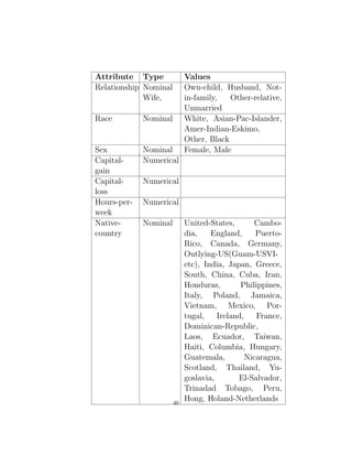 Attribute Type Values
Relationship Nominal
Wife,
Own-child, Husband, Not-
in-family, Other-relative,
Unmarried
Race Nominal White, Asian-Pac-Islander,
Amer-Indian-Eskimo,
Other, Black
Sex Nominal Female, Male
Capital-
gain
Numerical
Capital-
loss
Numerical
Hours-per-
week
Numerical
Native-
country
Nominal United-States, Cambo-
dia, England, Puerto-
Rico, Canada, Germany,
Outlying-US(Guam-USVI-
etc), India, Japan, Greece,
South, China, Cuba, Iran,
Honduras, Philippines,
Italy, Poland, Jamaica,
Vietnam, Mexico, Por-
tugal, Ireland, France,
Dominican-Republic,
Laos, Ecuador, Taiwan,
Haiti, Columbia, Hungary,
Guatemala, Nicaragua,
Scotland, Thailand, Yu-
goslavia, El-Salvador,
Trinadad Tobago, Peru,
Hong, Holand-Netherlands
40
 