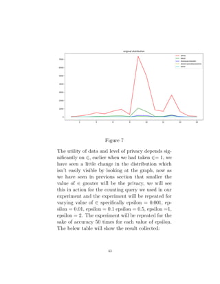 Figure 7
The utility of data and level of privacy depends sig-
nificantly on ∈, earlier when we had taken ∈= 1, we
have seen a little change in the distribution which
isn’t easily visible by looking at the graph, now as
we have seen in previous section that smaller the
value of ∈ greater will be the privacy, we will see
this in action for the counting query we used in our
experiment and the experiment will be repeated for
varying value of ∈ specifically epsilon = 0.001, ep-
silon = 0.01, epsilon = 0.1 epsilon = 0.5, epsilon =1,
epsilon = 2. The experiment will be repeated for the
sake of accuracy 50 times for each value of epsilon.
The below table will show the result collected:
43
 
