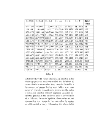 ∈= 0.001 ∈= 0.01 ∈= 0.1 ∈= 0.5 ∈= 1 ∈= 2 True
value
27.81249 35.39051 37.32668 38.00431 37.94904 38.14261 38
114.259 129.8866 128.2117 128.9040 128.98781 128.9992 129
376.4223 264.8106 265.7166 266.9909 267.0048 266.9134 267
508.4103 521.4273 514.2764 515.4326 515.1102 515.0179 515
318.2986 367.7279 380.4541 381.2337 381.0258 380.9488 381
633.4579 710.7502 708.2796 707.9570 708.0018 707.9361 708
905.9031 912.2191 927.7372 926.6723 927.0431 927.0012 927
229.2557 310.3037 307.2509 308.2056 308.1023 308.0594 308
7361.250 7363.948 7365.089 7361.968 7362.020 7361.984 7362
4766.829 4986.021 4951.782 4951.468 4951.640 4951.942 4952
999.5070 889.2168 874.2032 873.7415 874.0083 874.0150 874
668.4595 680.4382 678.6779 679.9279 679.9711 680.0249 680
2745.33 2675.99 2667.15 2666.96 2666.99 2666.95 2667
643.886 672.841 665.517 666.025 666.140 666.002 666
93.3477 141.3640 131.3123 131.9790 132.0313 132.035 132
114.49 89.435 92.744 93.117 93.166 92.967 93
Table 4
In total we have 16 values of education number in the
counting query we have seen earlier and for those 16
values of education number true value in the table is
the number of people having race ’white’ who have
spent ’x’ years in education,’x’ represents the value
of education number without applying laplacian dif-
ferential privacy.In the table we have other columns
with different values of epsilon, those columns are
representing the change in the true value by apply-
ing differential privacy. Observing the above table
44
 