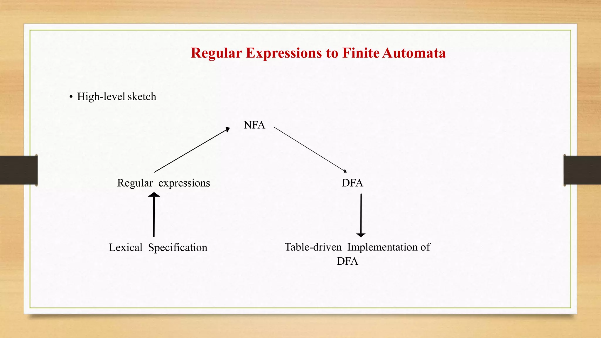 Regular Expressions to FiniteAutomata
• High-level sketch
NFA
Regular expressions DFA
Lexical Specification Table-driven Implementation of
DFA
 