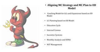 • Aligning MC Strategy and MC Plan to OD
Model
• Coaching Model for LCs and Expansions based on OD
Model
• LC Planning based on OD Model
• Education Cycle
• Internal Comms
• Incentive Systems
• Monthly Analysis and SONA
• NST Management
 