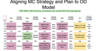 Aligning MC Strategy and Plan to OD
Model
STEP ONE is MC Planning. Find below the sample MC Planning Agenda
 