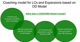 Coaching model for LCs and Expansions based on
OD Model
What does a COACHING Model include?
Framework,
structure and KPIs
of LC Coaching
Aligned content for
specific LCs based
on OD Model
LC Coaches and
Expansion coaches
based on skill
Intense tracking of
this and ensure
clear MC Synergy
 