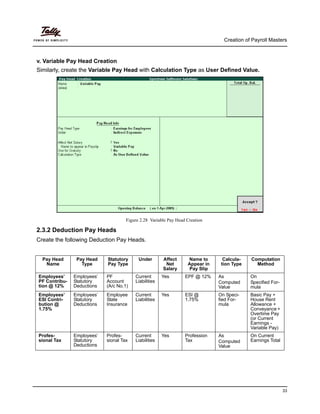 Creation of Payroll Masters
33
v. Variable Pay Head Creation
Similarly, create the Variable Pay Head with Calculation Type as User Defined Value.
Figure 2.28 Variable Pay Head Creation
2.3.2 Deduction Pay Heads
Create the following Deduction Pay Heads.
Pay Head
Name
Pay Head
Type
Statutory
Pay Type
Under Affect
Net
Salary
Name to
Appear in
Pay Slip
Calcula-
tion Type
Computation
Method
Employees’
PF Contribu-
tion @ 12%
Employees’
Statutory
Deductions
PF
Account
(A/c No.1)
Current
Liabilities
Yes EPF @ 12% As
Computed
Value
On
Specified For-
mula
Employees’
ESI Contri-
bution @
1.75%
Employees’
Statutory
Deductions
Employee
State
Insurance
Current
Liabilities
Yes ESI @
1.75%
On Speci-
fied For-
mula
Basic Pay +
House Rent
Allowance +
Conveyance +
Overtime Pay
(or Current
Earnings -
Variable Pay)
Profes-
sional Tax
Employees’
Statutory
Deductions
Profes-
sional Tax
Current
Liabilities
Yes Profession
Tax
As
Computed
Value
On Current
Earnings Total
 