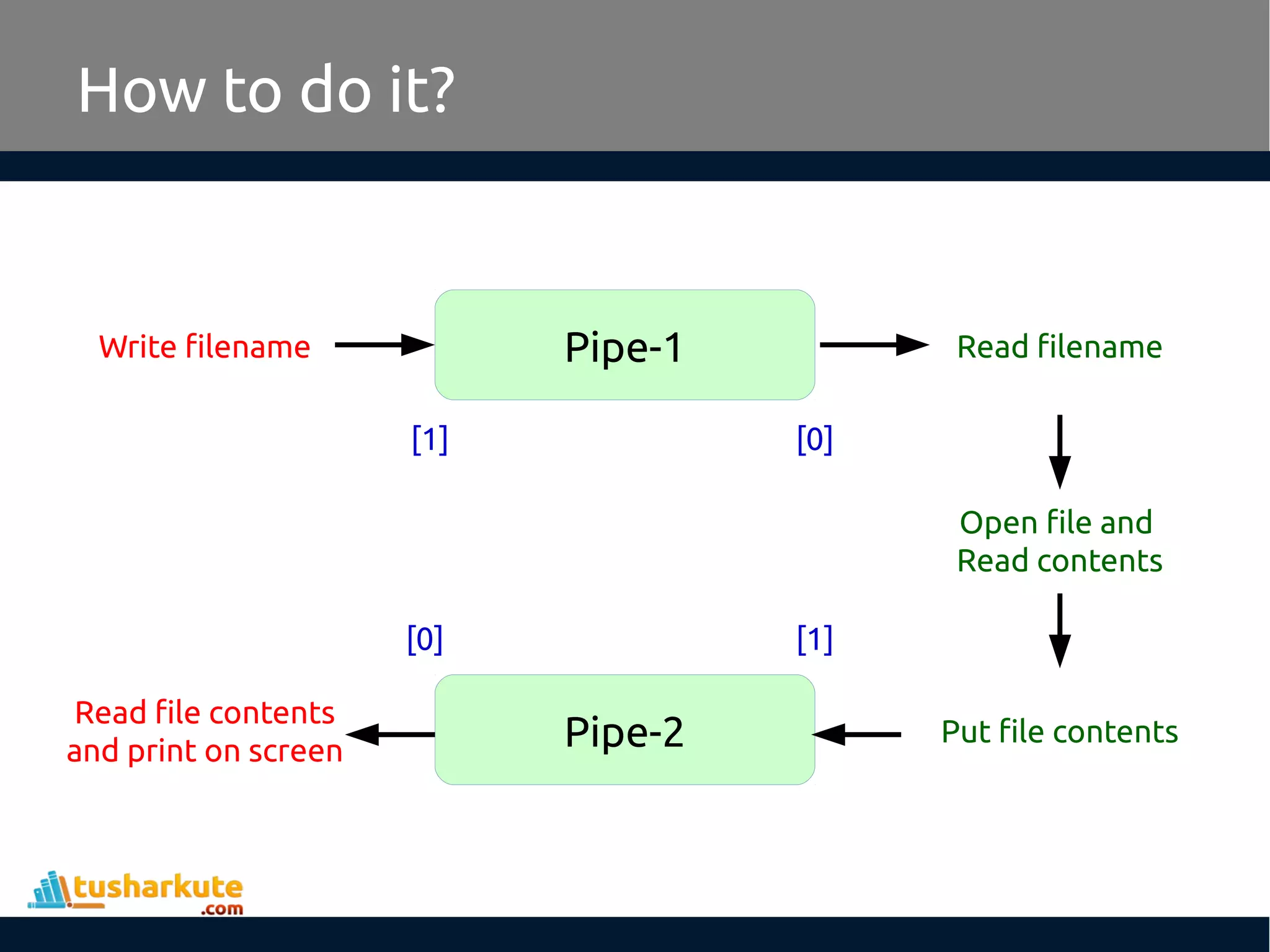 How to do it?
Pipe-1Write filename Read filename
Pipe-2
Read file contents
and print on screen
Put file contents
Open file and
Read contents
[1] [0]
[1][0]
 