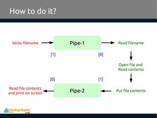 How to do it?
Pipe-1Write filename Read filename
Pipe-2
Read file contents
and print on screen
Put file contents
Open file and
Read contents
[1] [0]
[1][0]
 