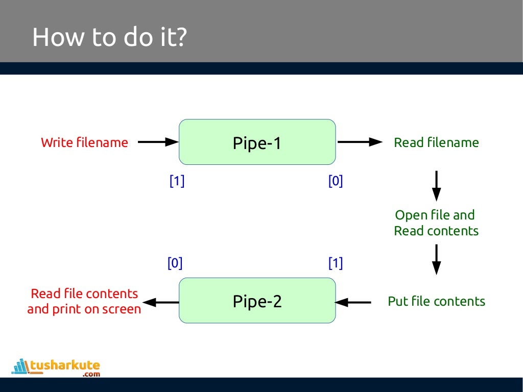 Implementation of Pipe in Linux
