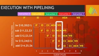 IF ID EX MEM WB
IF ID EX MEM WBlw $10,20($1)
IF ID EX MEM WB
IF ID EX MEM WB
1 2 3 4 5 6 7 8 9
CLOCK CYCLES
PROGRAMINSTRUCTIONS
Instruction 1 Instruction 1 Instruction 1 Instruction 1 Instruction 1
EXECUTION WITH PIPELINING
IF ID EX MEM WB
IF ID EX MEM WB
Instruction 2 Instruction 2Instruction 3 Instruction 2Instruction 3Instruction 4 Instruction 2Instruction 3Instruction 4Instruction 5
sub $11,$2,$3
add $12,$3,$4
lw $13,24($1)
add $14,$5,$6
 