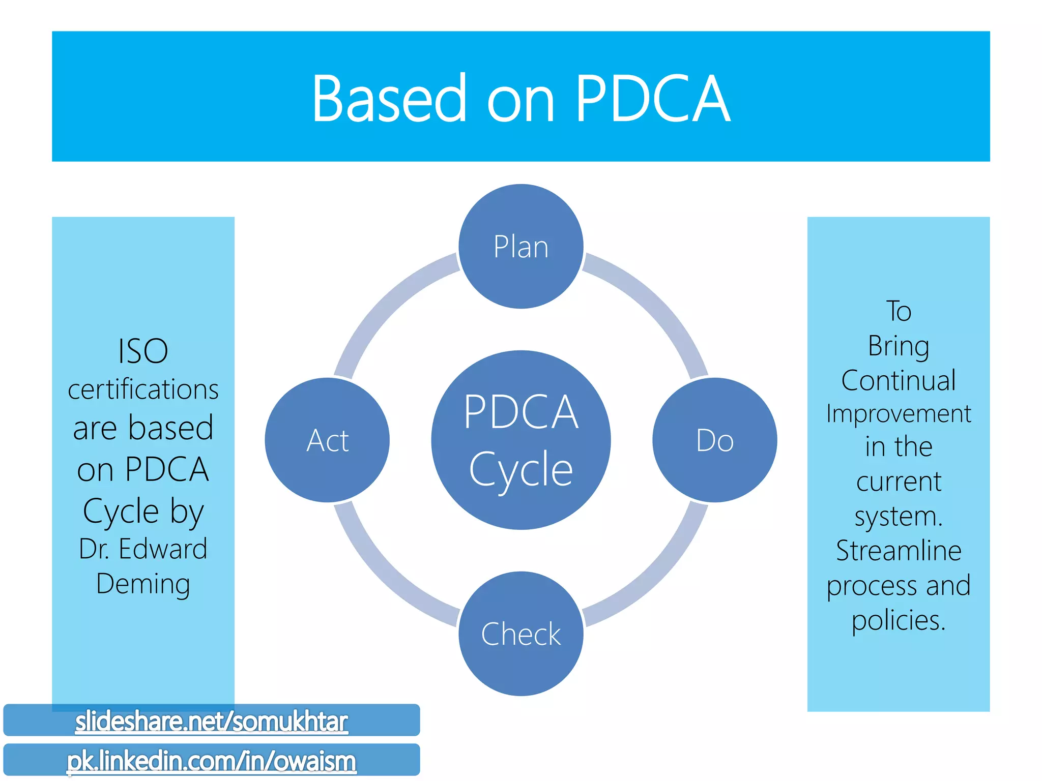 Based on PDCA
PDCA
Cycle
Plan
Do
Check
Act
ISO
certifications
are based
on PDCA
Cycle by
Dr. Edward
Deming
To
Bring
Continual
Improvement
in the
current
system.
Streamline
process and
policies.