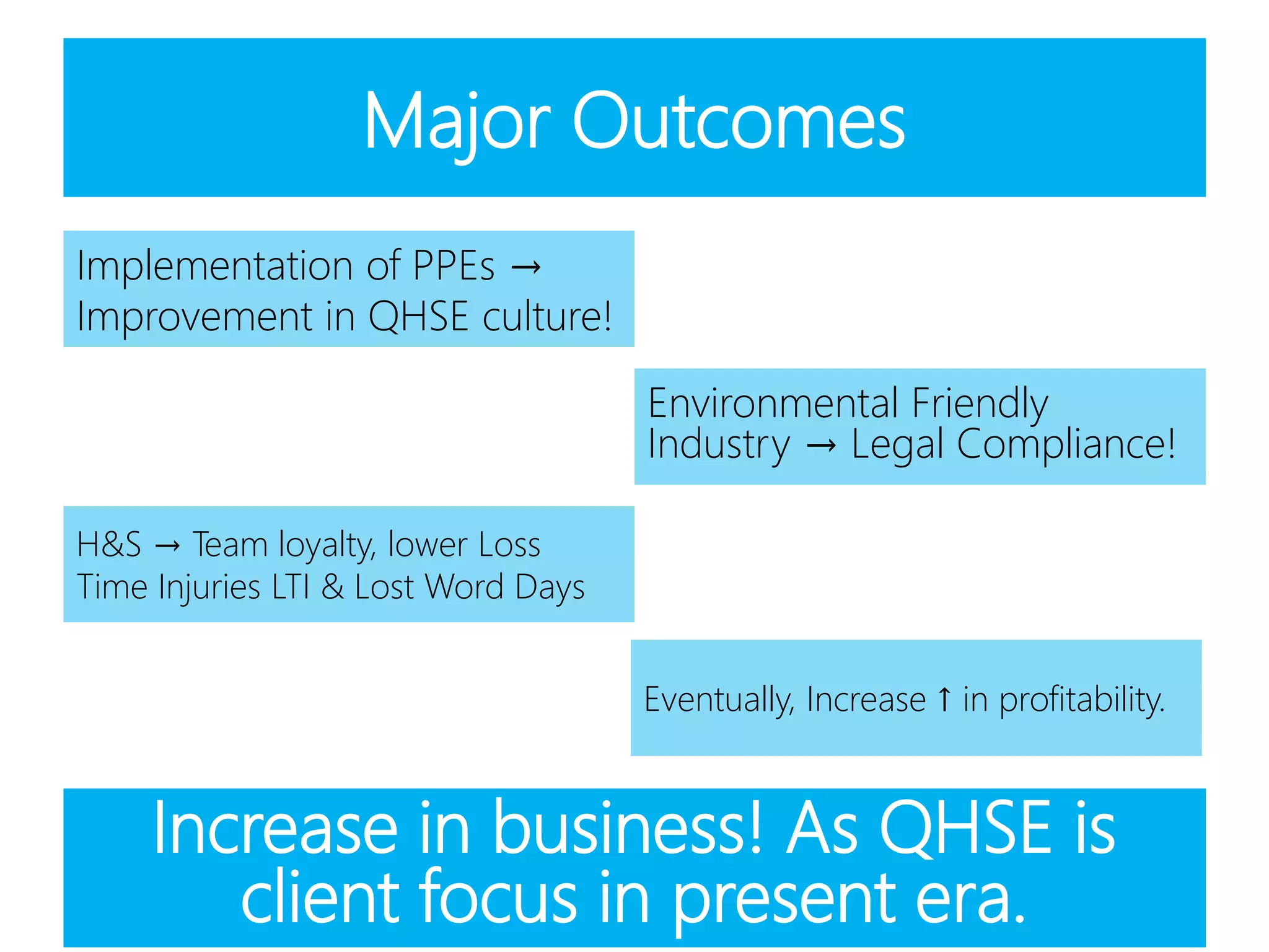 Major Outcomes
Implementation of PPEs →
Improvement in QHSE culture!
Environmental Friendly
Industry → Legal Compliance!
H&S → Team loyalty, lower Loss
Time Injuries LTI & Lost Word Days
Eventually, Increase ↑ in profitability.
Increase in business! As QHSE is
client focus in present era.