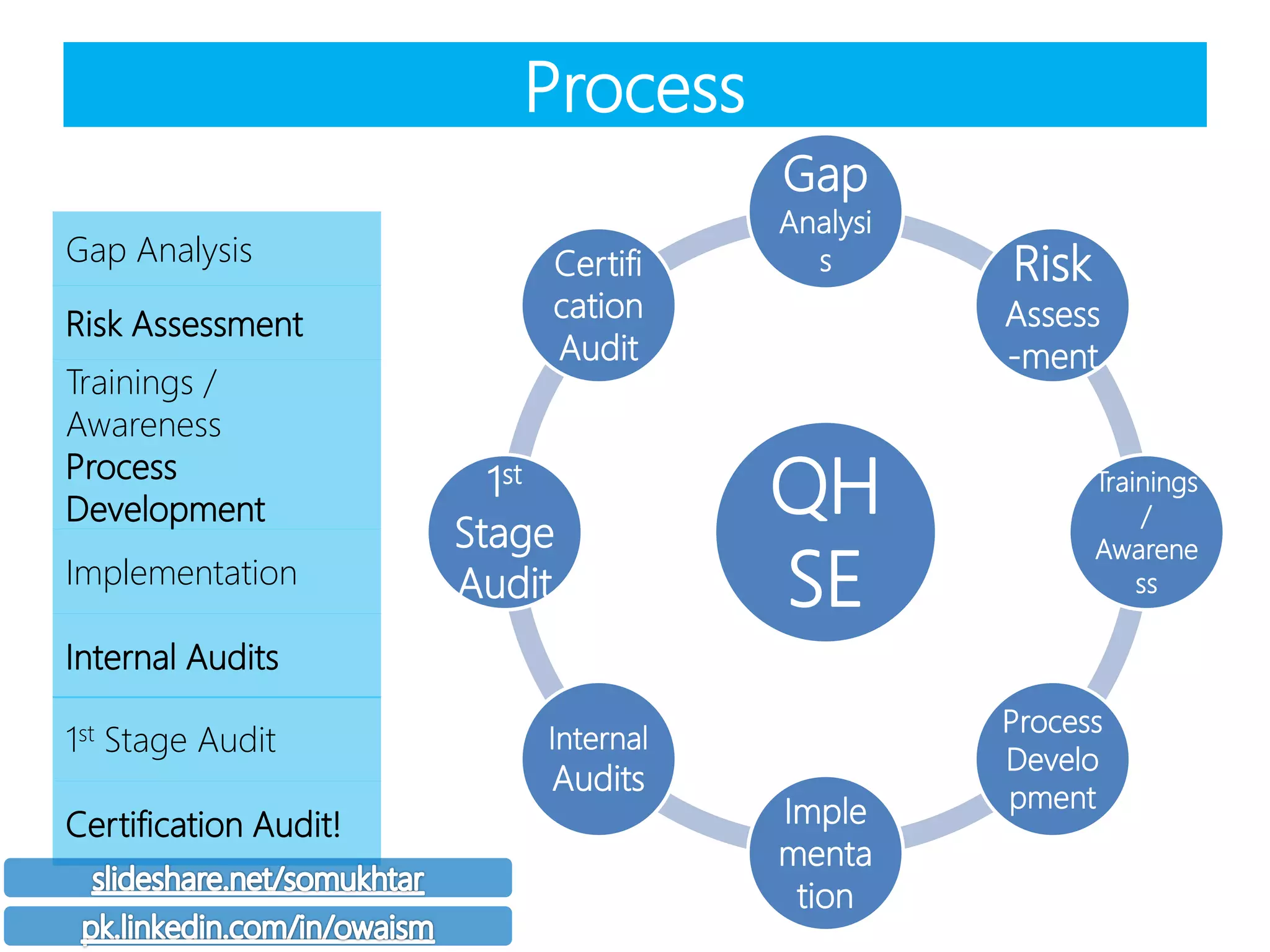 Process
QH
SE
Gap
Analysi
s Risk
Assess
-ment
Trainings
/
Awarene
ss
Process
Develo
pmentImple
menta
tion
Internal
Audits
1st
Stage
Audit
Certifi
cation
Audit
Gap Analysis
Risk Assessment
Trainings /
Awareness
Process
Development
Implementation
Internal Audits
1st Stage Audit
Certification Audit!