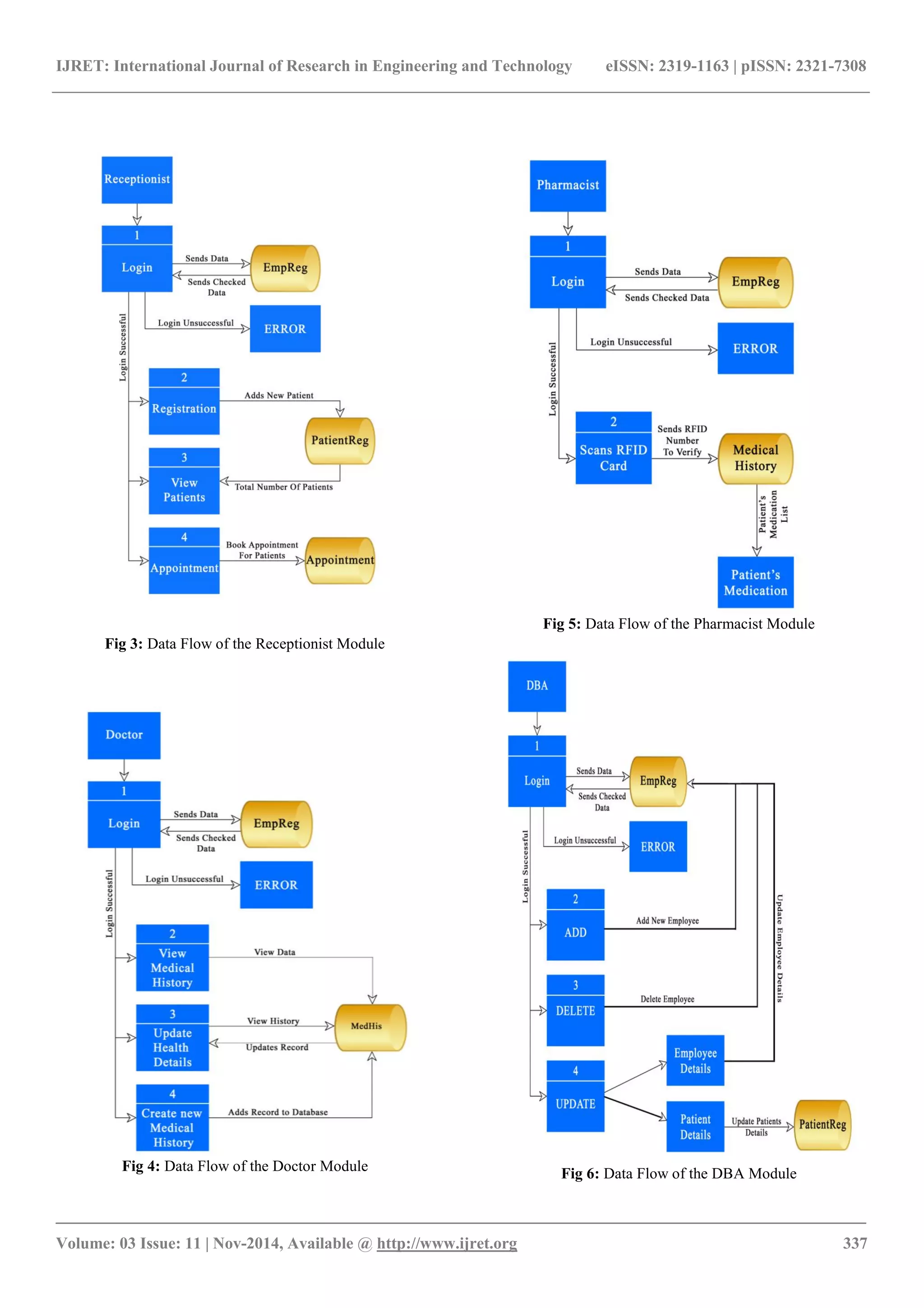 IJRET: International Journal of Research in Engineering and Technology eISSN: 2319-1163 | pISSN: 2321-7308
_______________________________________________________________________________________
Volume: 03 Issue: 11 | Nov-2014, Available @ http://www.ijret.org 337
Fig 3: Data Flow of the Receptionist Module
Fig 4: Data Flow of the Doctor Module
Fig 5: Data Flow of the Pharmacist Module
Fig 6: Data Flow of the DBA Module
 