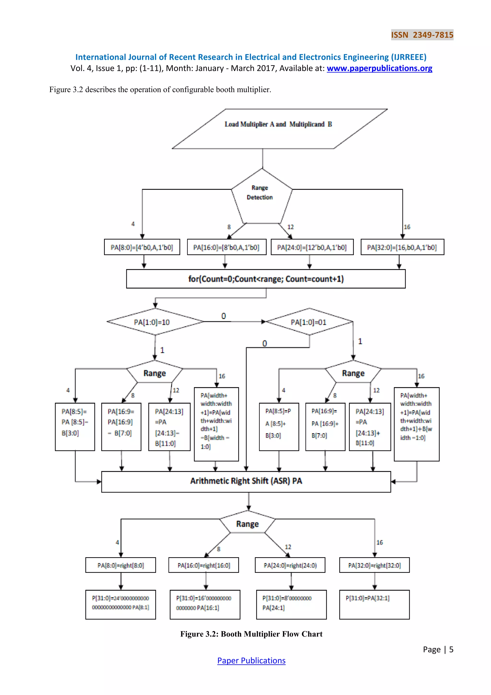 ISSN 2349-7815
International Journal of Recent Research in Electrical and Electronics Engineering (IJRREEE)
Vol. 4, Issue 1, pp: (1-11), Month: January - March 2017, Available at: www.paperpublications.org
Page | 5
Paper Publications
Figure 3.2 describes the operation of configurable booth multiplier.
Figure 3.2: Booth Multiplier Flow Chart
 