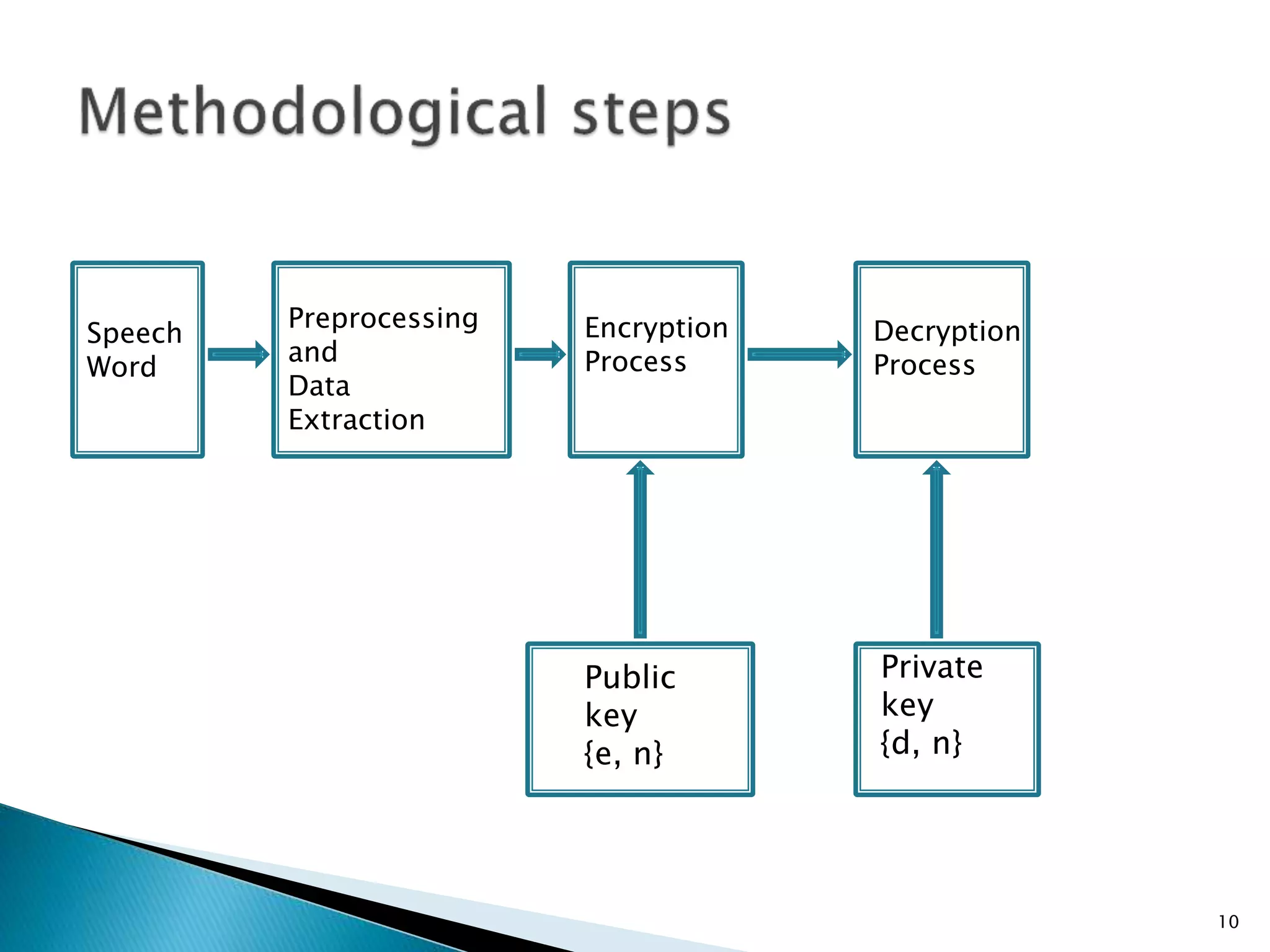 Speech 
Word 
Preprocessing 
and 
Data 
Extraction 
Encryption 
Process 
Decryption 
Process 
Public 
key 
{e, n} 
10 
Private 
key 
{d, n} 
 