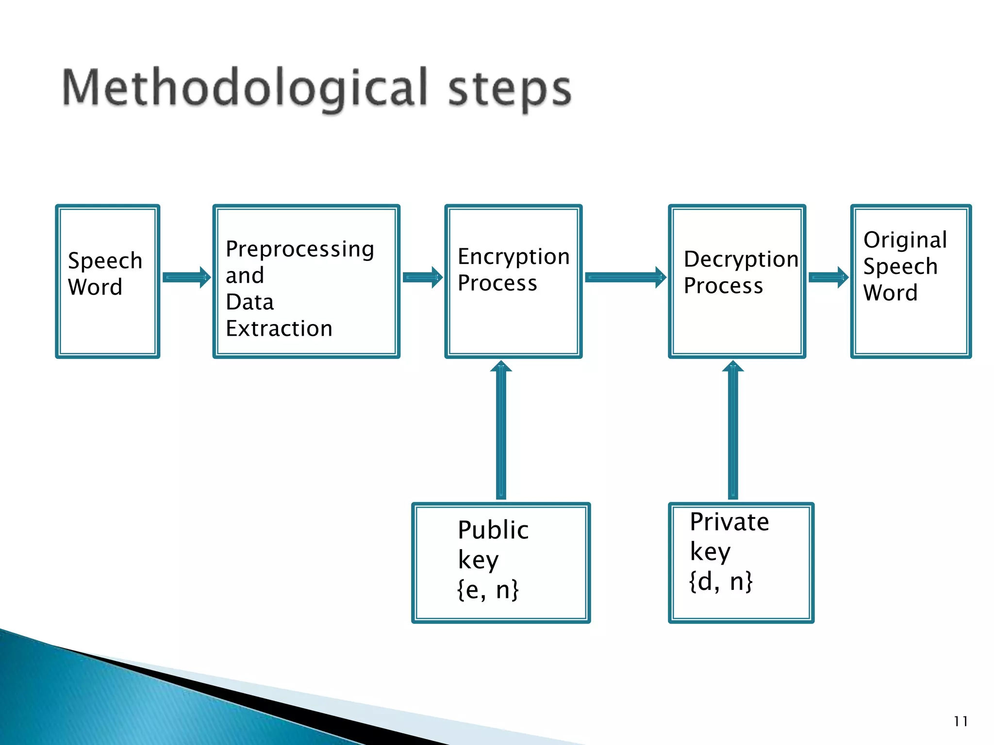 Speech 
Word 
Preprocessing 
and 
Data 
Extraction 
Encryption 
Process 
Decryption 
Process 
Original 
Speech 
Word 
Private 
key 
{d, n} 
Public 
key 
{e, n} 
11 
 