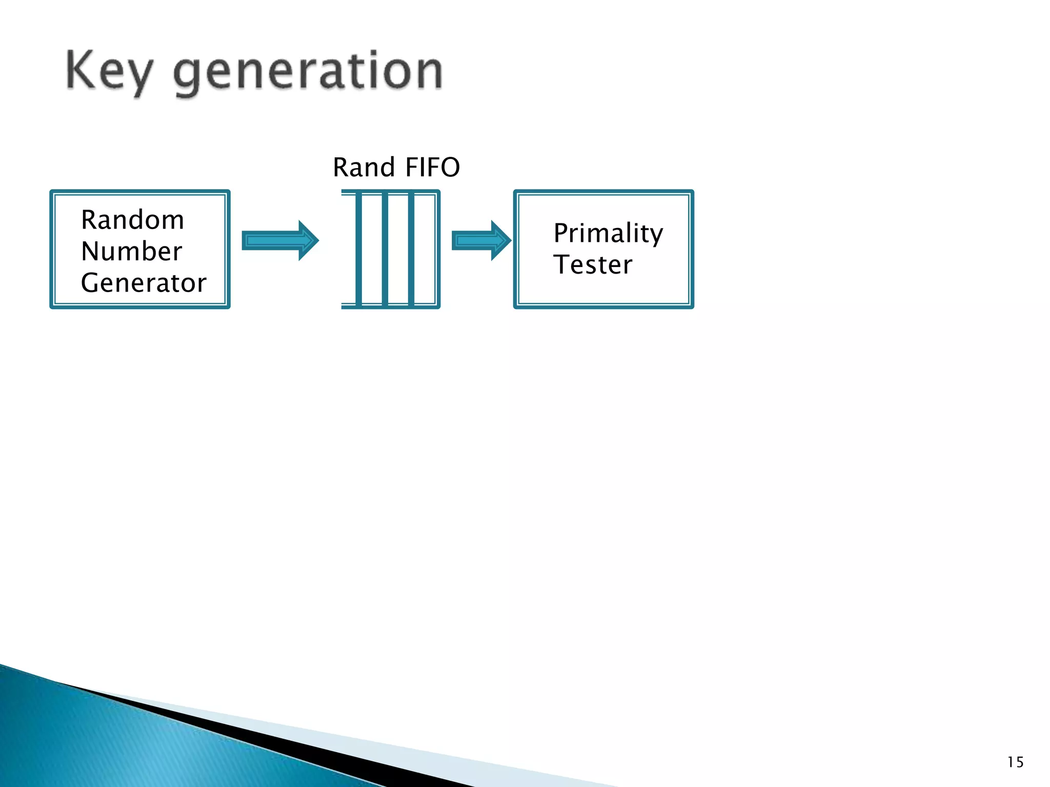 15 
Random 
Number 
Generator 
Rand FIFO 
Primality 
Tester 
 