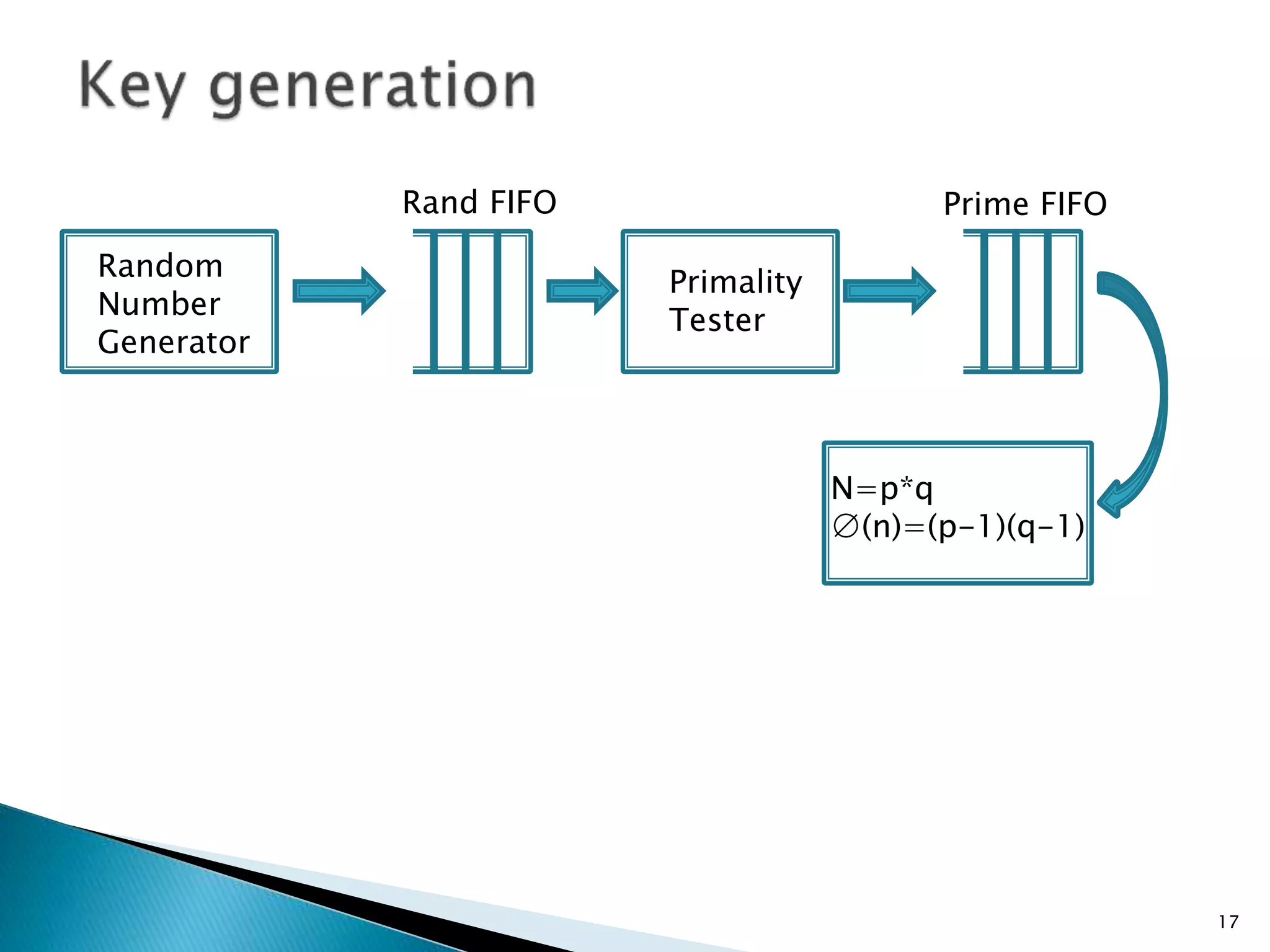 17 
Random 
Number 
Generator 
Rand FIFO 
Primality 
Tester 
Prime FIFO 
N=p*q 
∅(n)=(p-1)(q-1) 
 