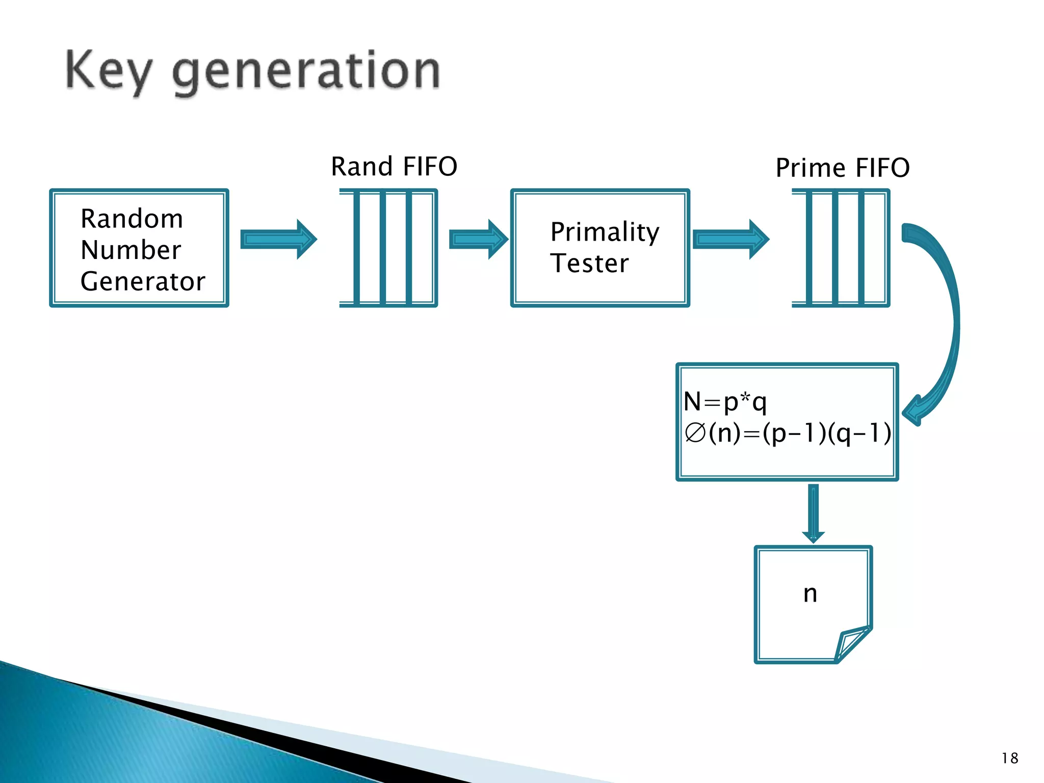 18 
Random 
Number 
Generator 
Rand FIFO 
Primality 
Tester 
Prime FIFO 
N=p*q 
∅(n)=(p-1)(q-1) 
n 
 