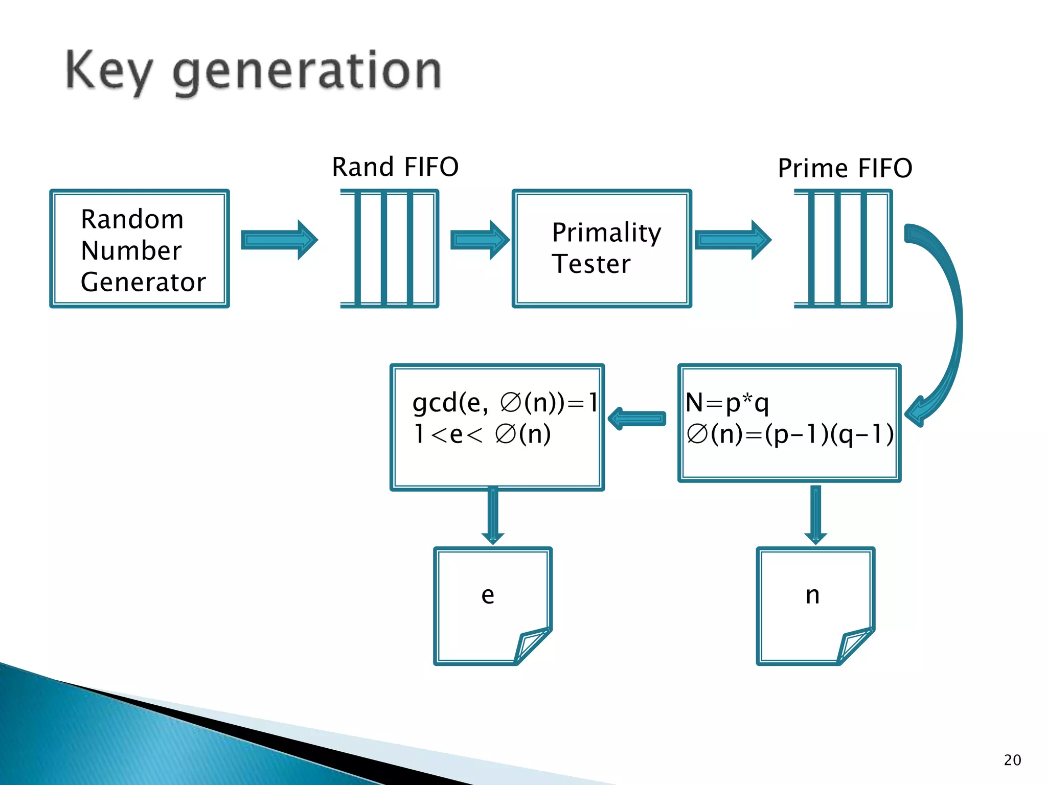 20 
Random 
Number 
Generator 
Rand FIFO 
Primality 
Tester 
Prime FIFO 
N=p*q 
∅(n)=(p-1)(q-1) 
gcd(e, ∅(n))=1 
1<e< ∅(n) 
e n 
 