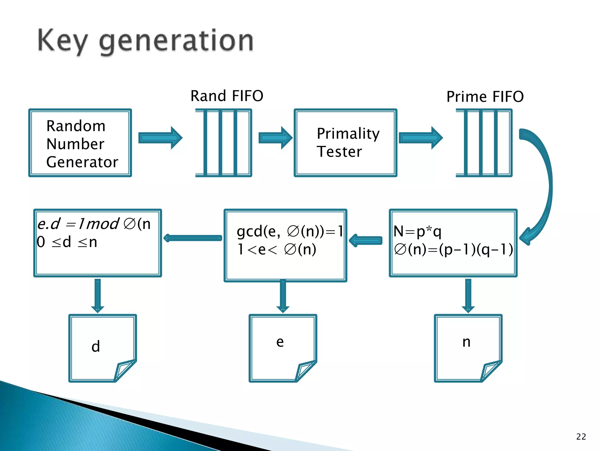 22 
Random 
Number 
Generator 
Rand FIFO 
Primality 
Tester 
Prime FIFO 
N=p*q 
∅(n)=(p-1)(q-1) 
gcd(e, ∅(n))=1 
1<e< ∅(n) 
e.d =1mod ∅(n 
0 ≤d ≤n 
d e n 
 