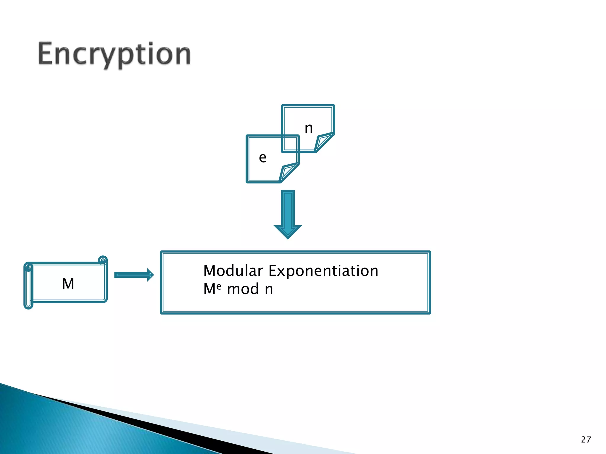 27 
M 
e 
n 
Modular Exponentiation 
Me mod n 
 
