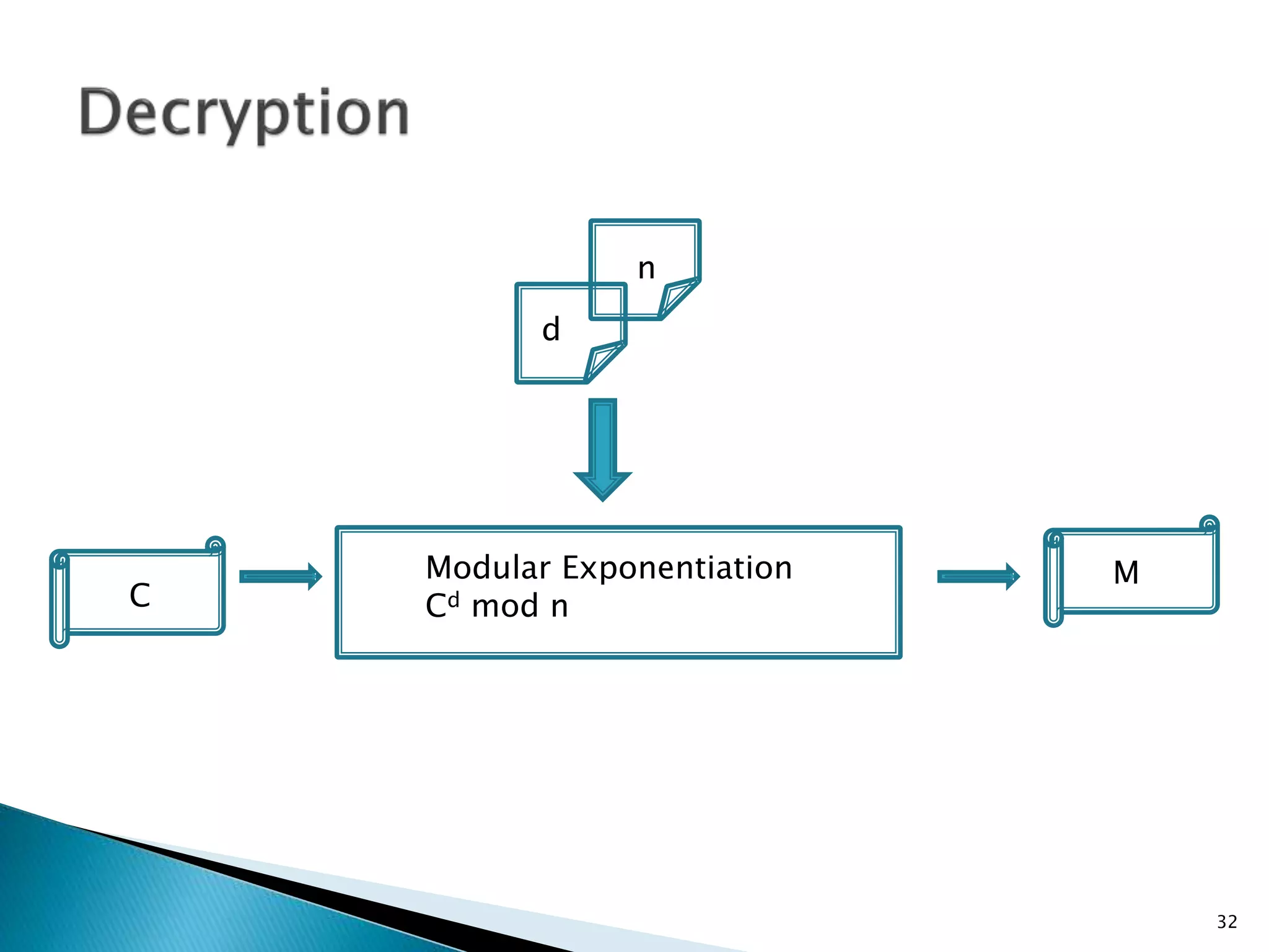 32 
C 
d 
n 
Modular Exponentiation M 
Cd mod n 
 