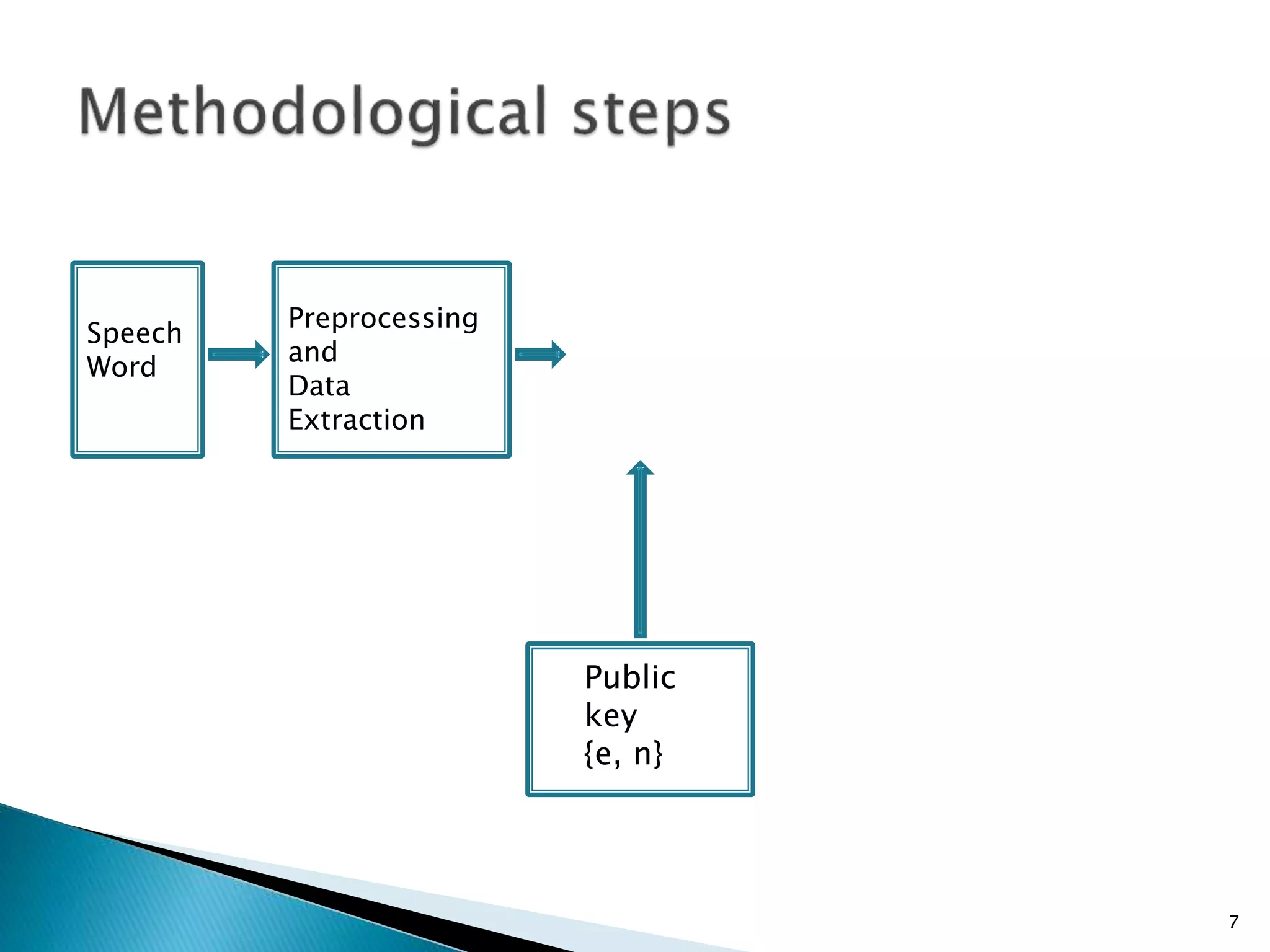 Speech 
Word 
Preprocessing 
and 
Data 
Extraction 
Public 
key 
{e, n} 
7 
 