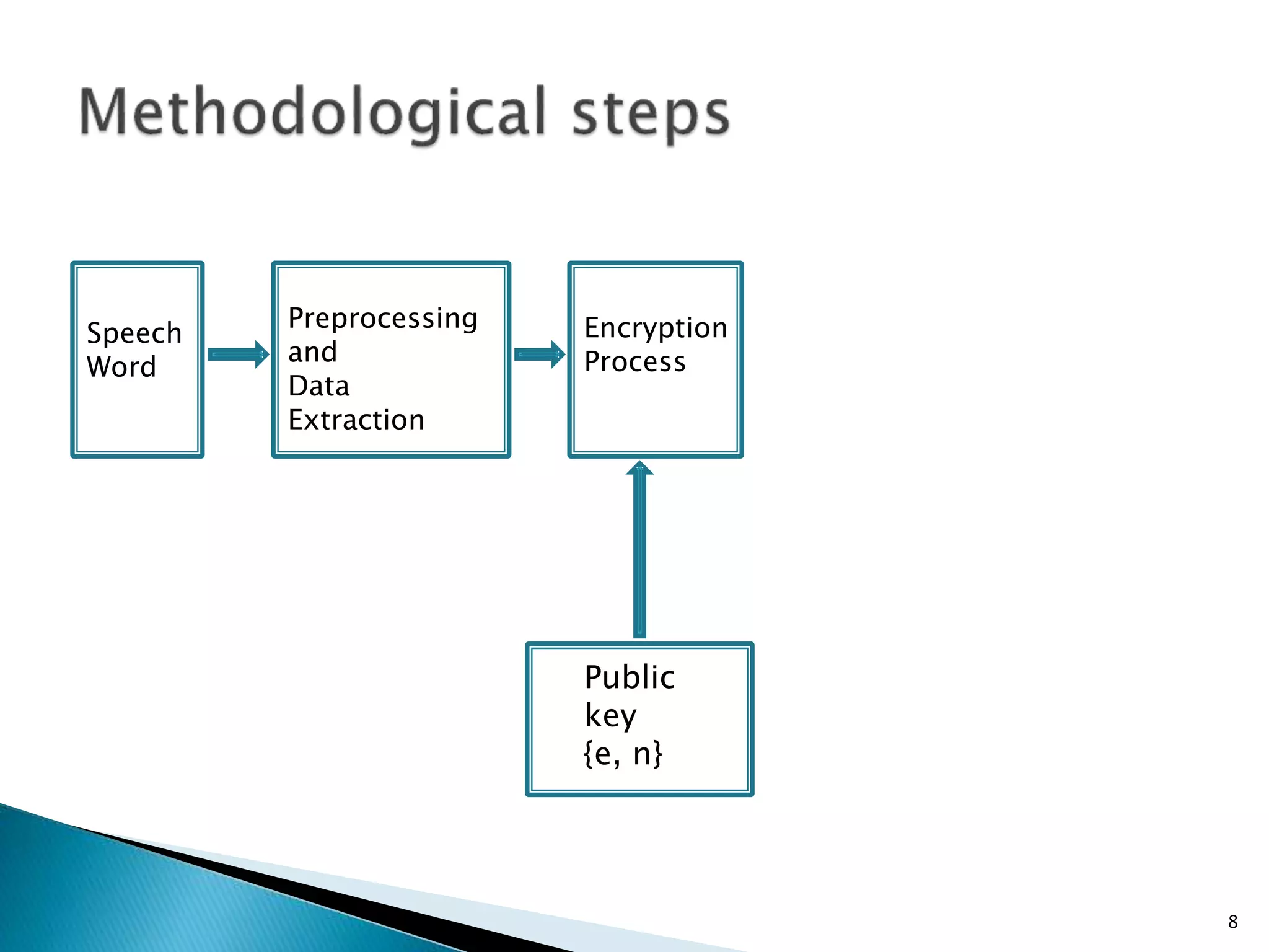 Speech 
Word 
Preprocessing 
and 
Data 
Extraction 
Encryption 
Process 
8 
Public 
key 
{e, n} 
 