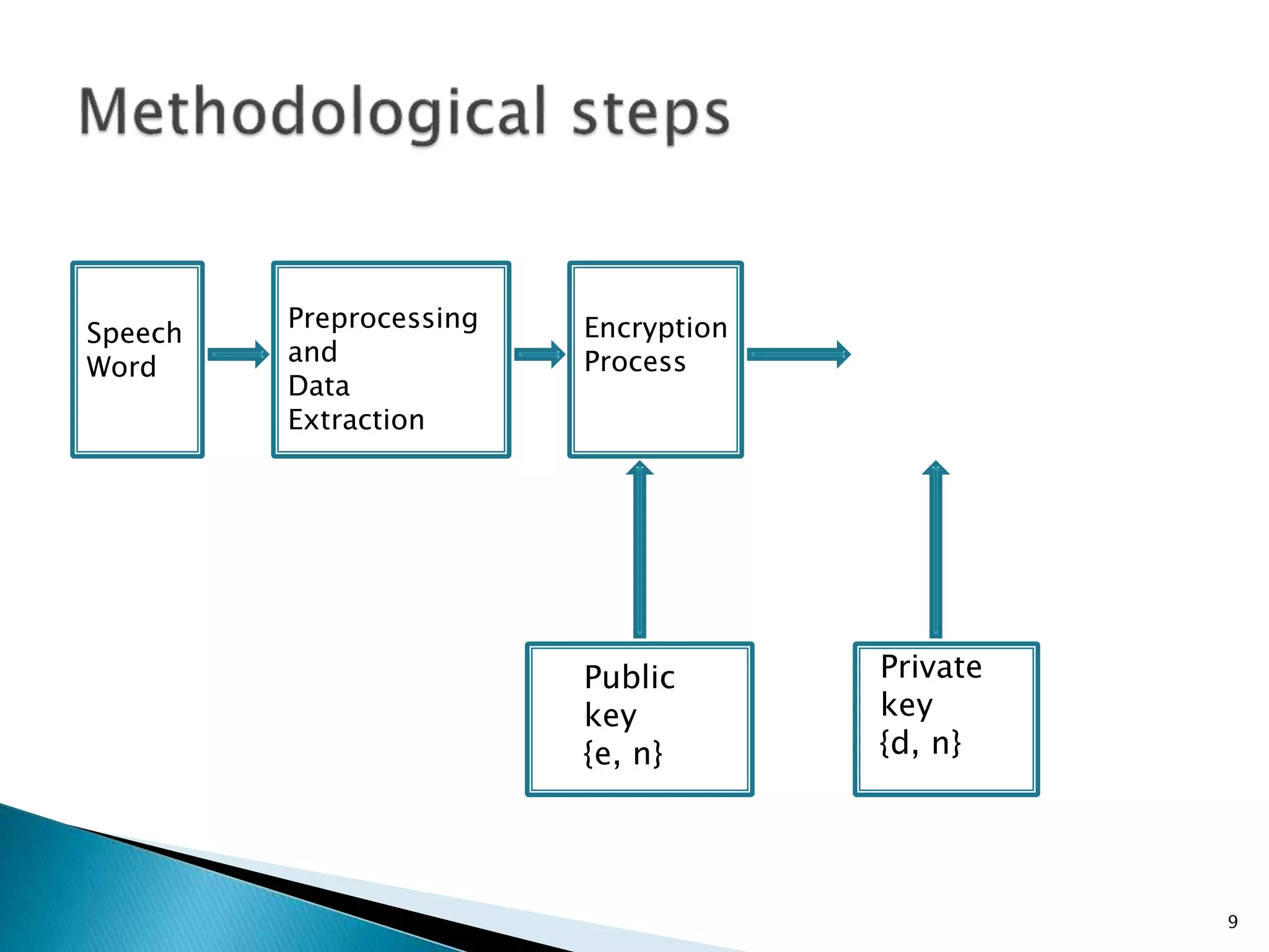Speech 
Word 
Preprocessing 
and 
Data 
Extraction 
Encryption 
Process 
Private 
key 
{d, n} 
Public 
key 
{e, n} 
9 
 