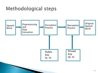 Speech 
Word 
Preprocessing 
and 
Data 
Extraction 
Encryption 
Process 
Decryption 
Process 
Original 
Speech 
Word 
Private 
key 
{d, n} 
Public 
key 
{e, n} 
11 
 