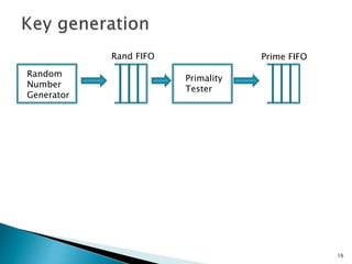 16 
Random 
Number 
Generator 
Rand FIFO 
Primality 
Tester 
Prime FIFO 
 