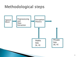 Speech 
Word 
Preprocessing 
and 
Data 
Extraction 
Encryption 
Process 
Private 
key 
{d, n} 
Public 
key 
{e, n} 
9 
 